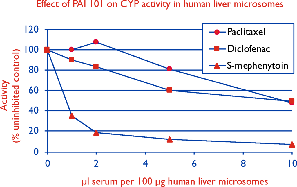 Anti-Human CYP2C19 (Inhibition Only) – Cypex